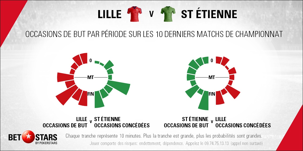 Lille v St Etienne - TimingFR